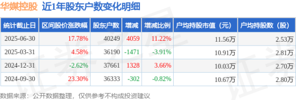 现在股票配资什么公司比较好 华媒控股(000607)6月30日股东户数4.02万户，较上期增加11.22%